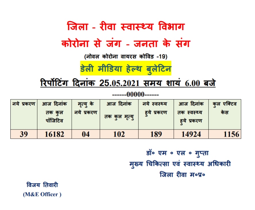 *रीवा 25 मई सरकारी रिकॉर्ड में  मौतों का आंकड़ा  100 के पार