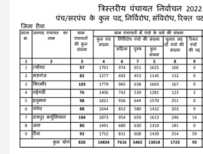 *पंचायत चुनाव में महिलाओं उम्मीदवार रही अव्वल, ज़िलें में 7616 महिला पंच निर्विरोध निर्वाचित*